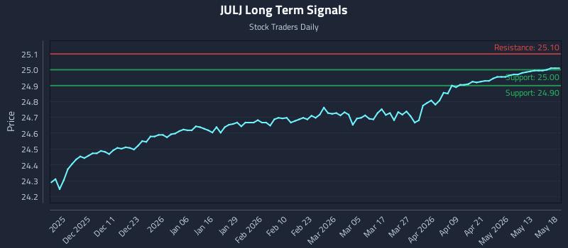 JULJ Long Term Analysis for May 19 2026 JULJ Long Term Analysis for May 19 2026