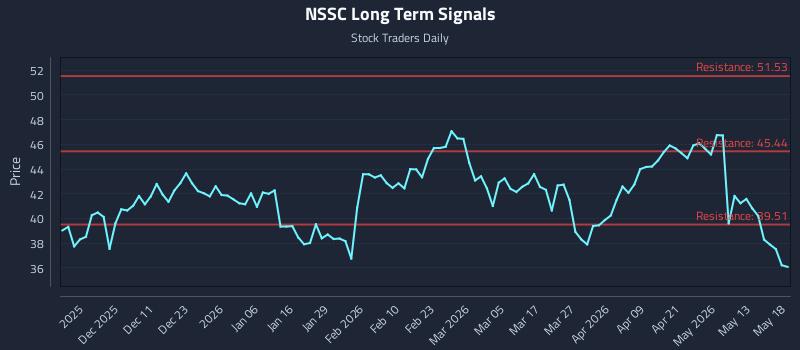 NSSC Long Term Analysis for May 19 2026