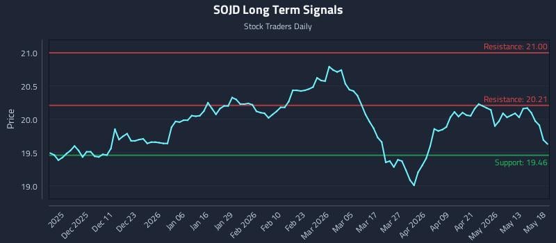 SOJD Long Term Analysis for May 19 2026