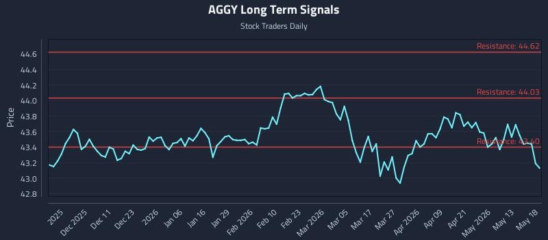 AGGY Long Term Analysis for May 19 2026 AGGY Long Term Analysis for May 19 2026