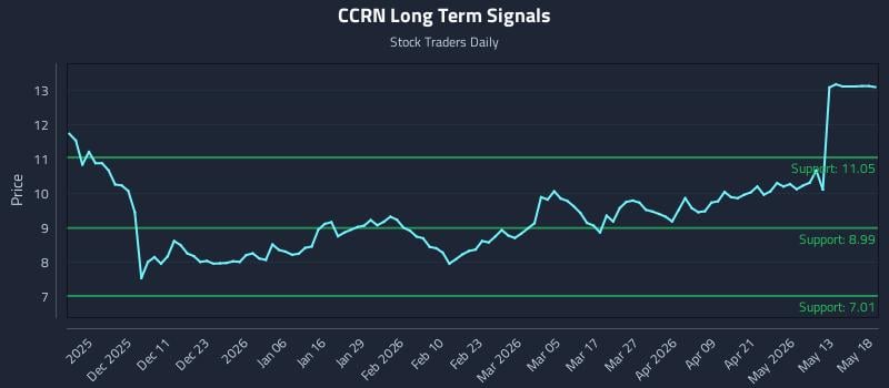 CCRN Long Term Analysis for May 19 2026 CCRN Long Term Analysis for May 19 2026