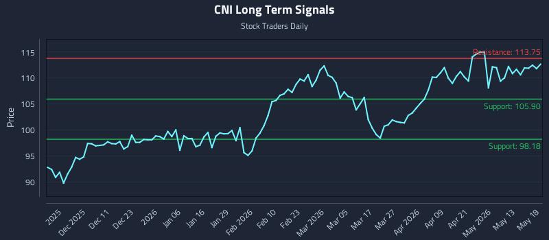 CNI Long Term Analysis for May 19 2026 CNI Long Term Analysis for May 19 2026