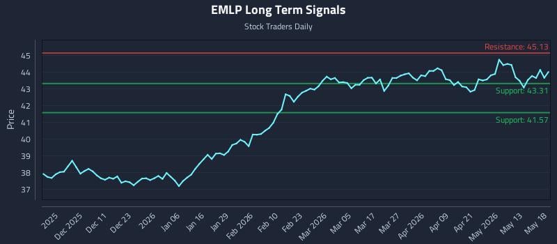 EMLP Long Term Analysis for May 19 2026