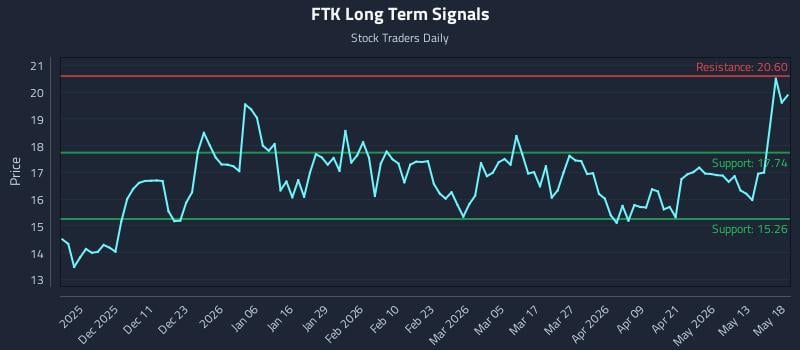 FTK Long Term Analysis for May 19 2026
