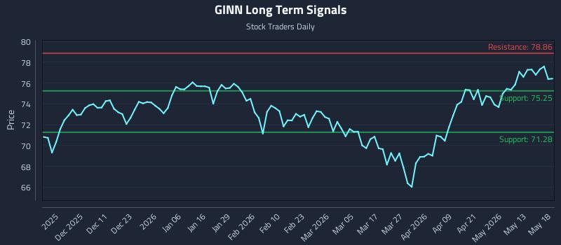 GINN Long Term Analysis for May 19 2026 GINN Long Term Analysis for May 19 2026