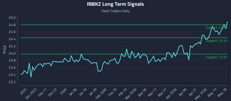 INBKZ Long Term Analysis for May 19 2026 INBKZ Long Term Analysis for May 19 2026