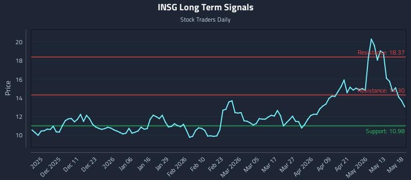 INSG Long Term Analysis for May 19 2026 INSG Long Term Analysis for May 19 2026