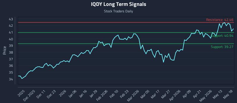 IQDY Long Term Analysis for May 19 2026