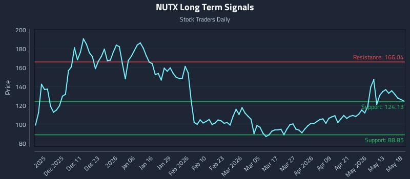 NUTX Long Term Analysis for May 19 2026 NUTX Long Term Analysis for May 19 2026