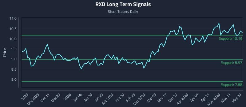 RXD Long Term Analysis for May 19 2026 RXD Long Term Analysis for May 19 2026
