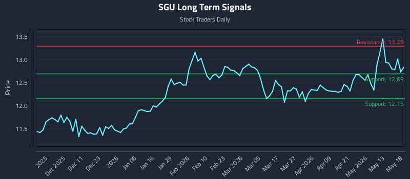 SGU Long Term Analysis for May 19 2026 SGU Long Term Analysis for May 19 2026
