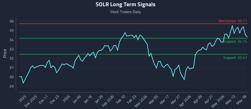 SOLR Long Term Analysis for May 19 2026 SOLR Long Term Analysis for May 19 2026
