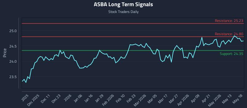ASBA Long Term Analysis for May 19 2026