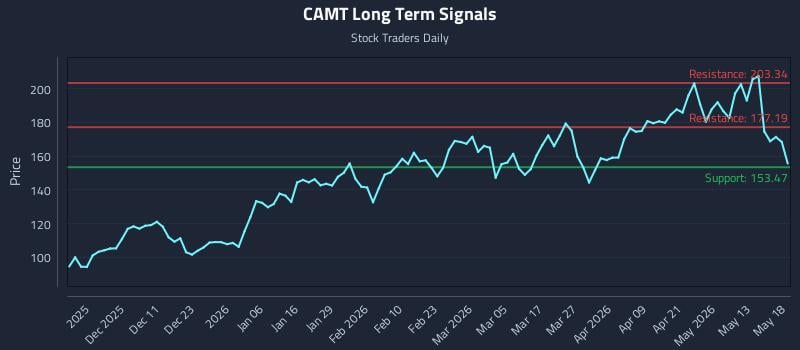 CAMT Long Term Analysis for May 19 2026 CAMT Long Term Analysis for May 19 2026