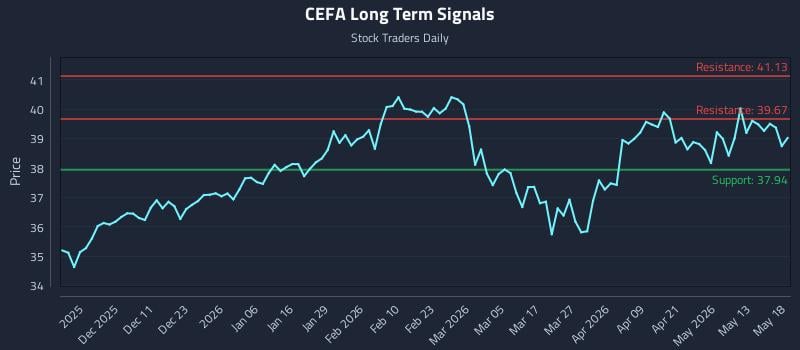 CEFA Long Term Analysis for May 19 2026 CEFA Long Term Analysis for May 19 2026
