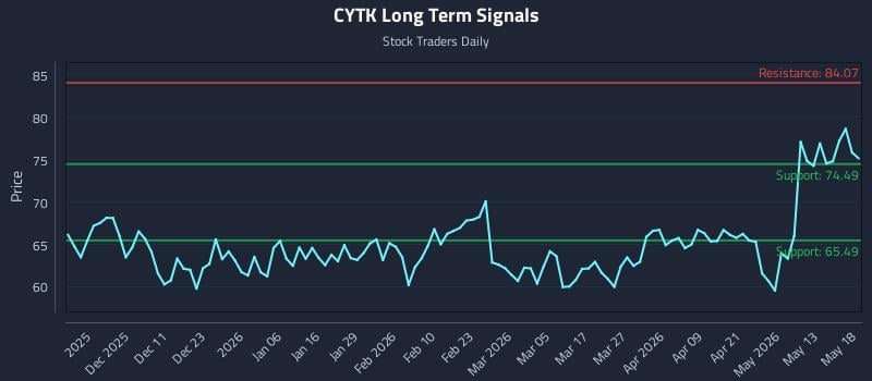 CYTK Long Term Analysis for May 19 2026 CYTK Long Term Analysis for May 19 2026
