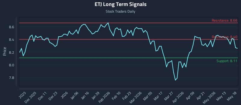 ETJ Long Term Analysis for May 19 2026 ETJ Long Term Analysis for May 19 2026