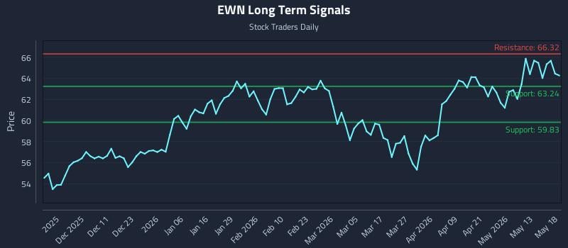 EWN Long Term Analysis for May 19 2026