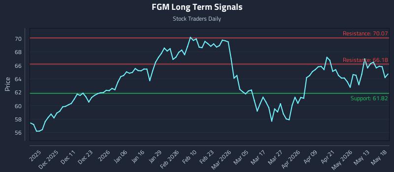 FGM Long Term Analysis for May 19 2026