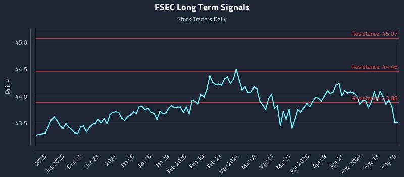 FSEC Long Term Analysis for May 19 2026