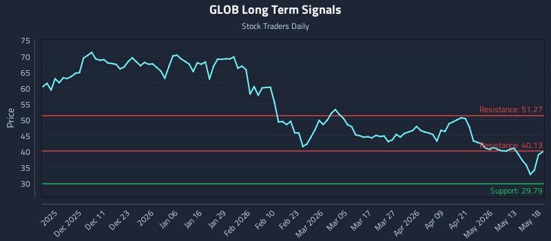 GLOB Long Term Analysis for May 19 2026