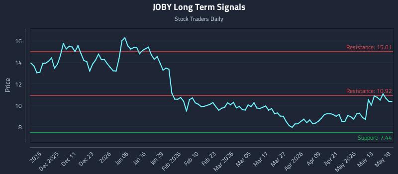 JOBY Long Term Analysis for May 19 2026 JOBY Long Term Analysis for May 19 2026