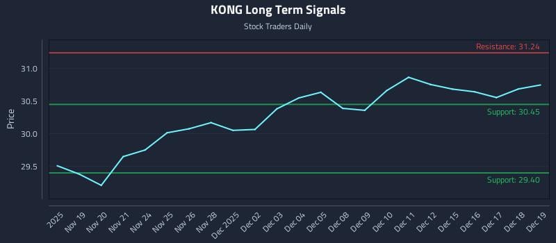 KONG Long Term Analysis for May 19 2026 KONG Long Term Analysis for May 19 2026