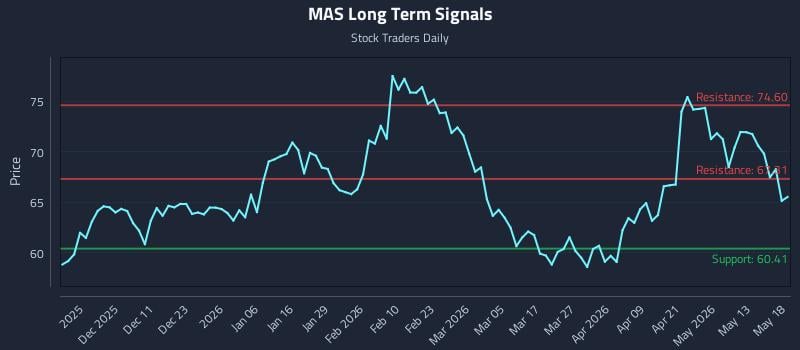 MAS Long Term Analysis for May 19 2026 MAS Long Term Analysis for May 19 2026