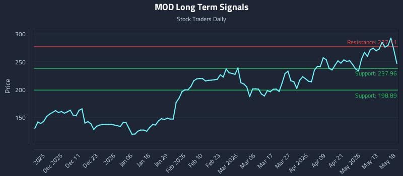 MOD Long Term Analysis for May 19 2026