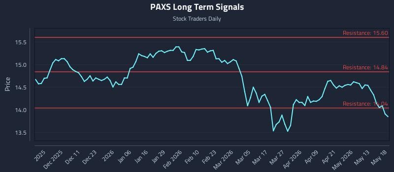 PAXS Long Term Analysis for May 19 2026 PAXS Long Term Analysis for May 19 2026