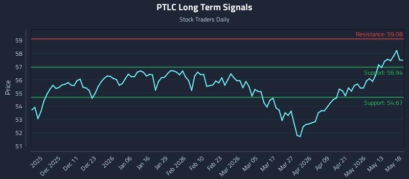 PTLC Long Term Analysis for May 19 2026 PTLC Long Term Analysis for May 19 2026