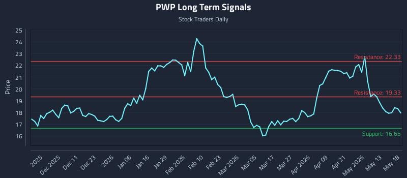 PWP Long Term Analysis for May 19 2026 PWP Long Term Analysis for May 19 2026