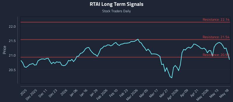 RTAI Long Term Analysis for May 19 2026 RTAI Long Term Analysis for May 19 2026