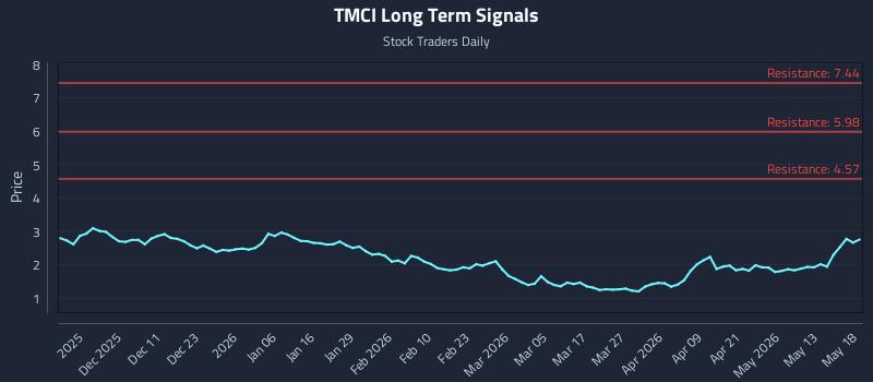 TMCI Long Term Analysis for May 19 2026 TMCI Long Term Analysis for May 19 2026