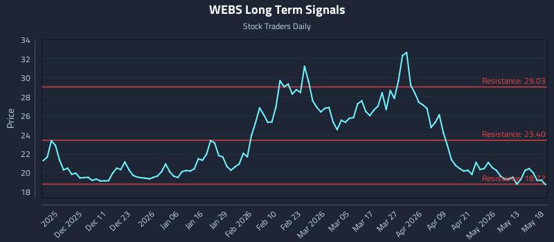 WEBS Long Term Analysis for May 19 2026 WEBS Long Term Analysis for May 19 2026