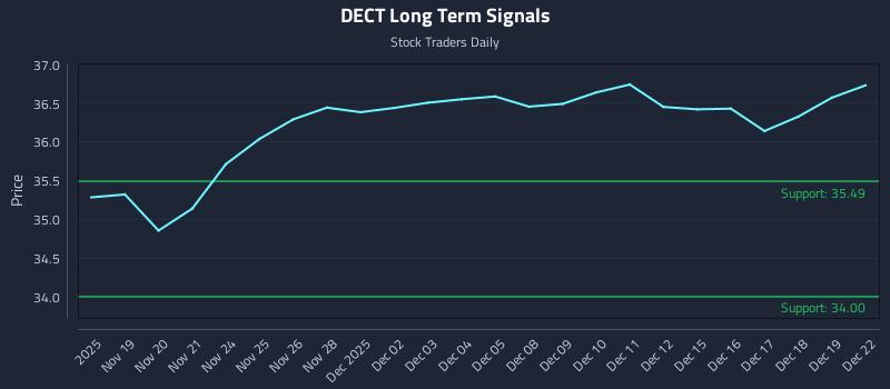 DECT Long Term Analysis for May 19 2026 DECT Long Term Analysis for May 19 2026