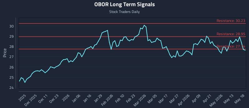 OBOR Long Term Analysis for May 19 2026 OBOR Long Term Analysis for May 19 2026