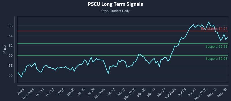 PSCU Long Term Analysis for May 19 2026