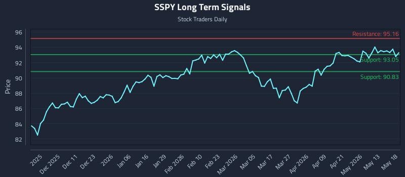 SSPY Long Term Analysis for May 19 2026 SSPY Long Term Analysis for May 19 2026