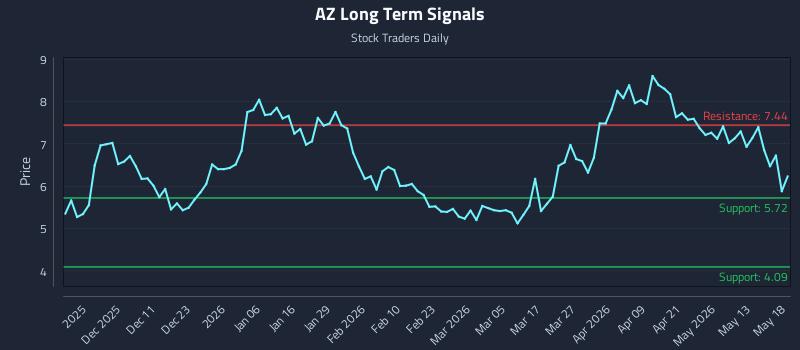 AZ Long Term Analysis for May 19 2026 AZ Long Term Analysis for May 19 2026