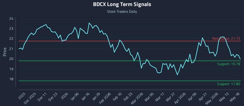 BDCX Long Term Analysis for May 19 2026