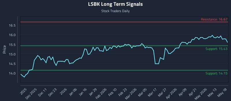 LSBK Long Term Analysis for May 19 2026 LSBK Long Term Analysis for May 19 2026
