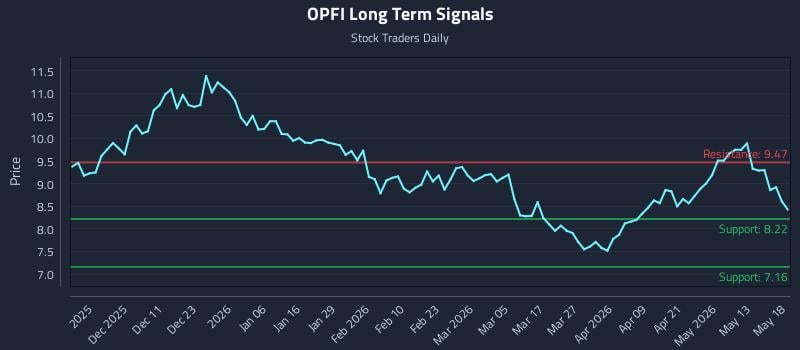 OPFI Long Term Analysis for May 19 2026