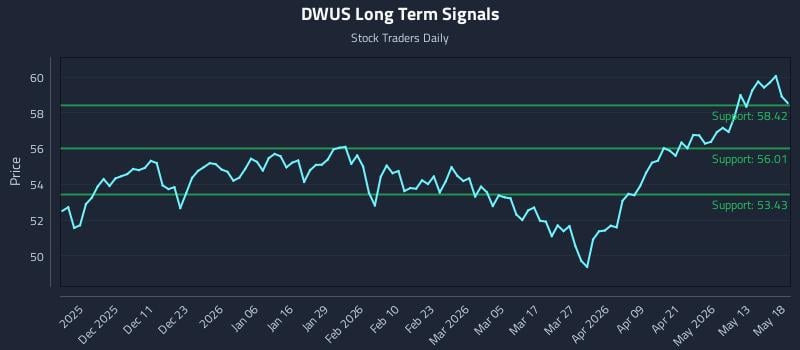 DWUS Long Term Analysis for May 19 2026 DWUS Long Term Analysis for May 19 2026