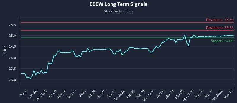 ECCW Long Term Analysis for May 19 2026 ECCW Long Term Analysis for May 19 2026