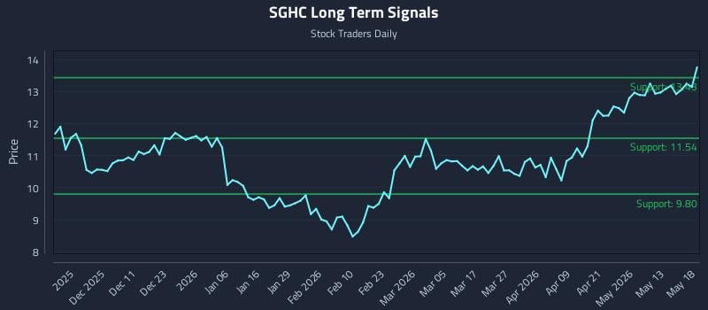 SGHC Long Term Analysis for May 19 2026 SGHC Long Term Analysis for May 19 2026
