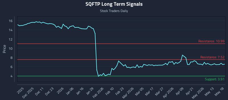 SQFTP Long Term Analysis for May 19 2026 SQFTP Long Term Analysis for May 19 2026