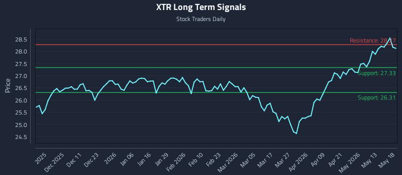 XTR Long Term Analysis for May 19 2026