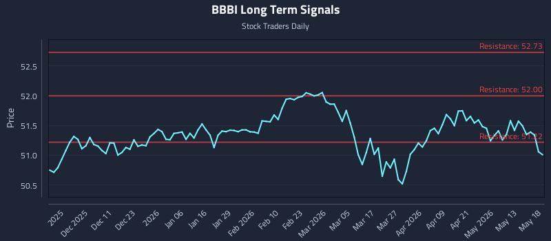 BBBI Long Term Analysis for May 19 2026 BBBI Long Term Analysis for May 19 2026