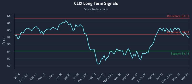 CLIX Long Term Analysis for May 19 2026